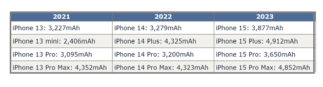 尉犁苹果15维修站分享iPhone15电池容量有多少